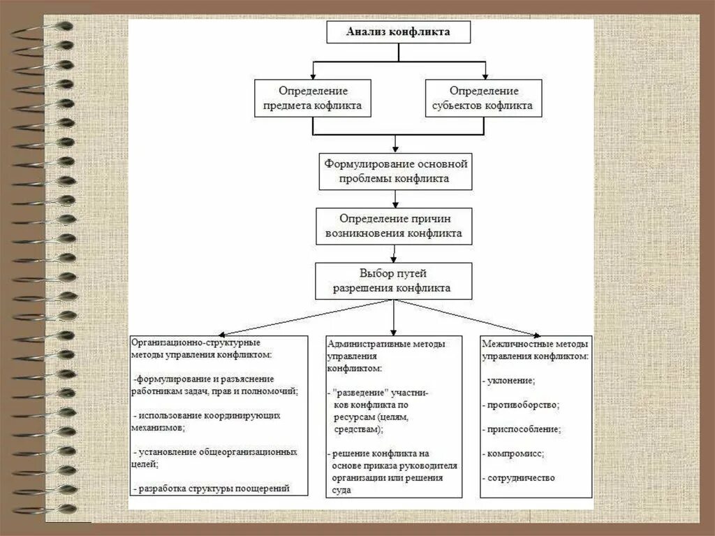 Анализ судебного спора. Схема анализа конфликта. Этапы и алгоритм анализа конфликтов. Схема анализа конфликтной ситуации. Аналитическая схема исследования конфликта.