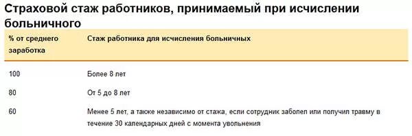 Сколько нужно отработать чтобы получить больничный 100. Страховой стаж для больничного. Оплата больничного листа стаж. Страховой стаж для оплаты больничных листов. Начисление процентов по листкам нетрудоспособности.