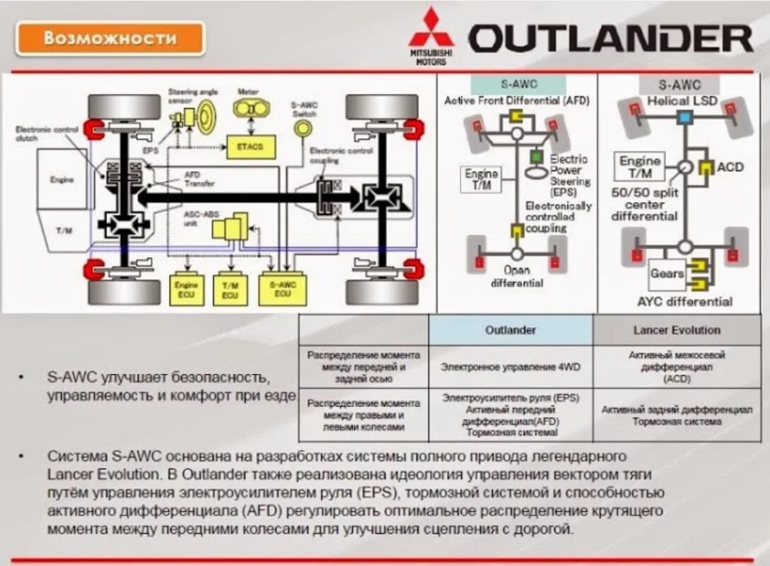 Режимы трансмиссии. Система полного привода Mitsubishi Outlander 3 схема. Mitsubishi Outlander 3 схема полного привада. Система полного привода Митсубиси Аутлендер XL 2.4. Схема полного привода Mitsubishi Outlander 3.