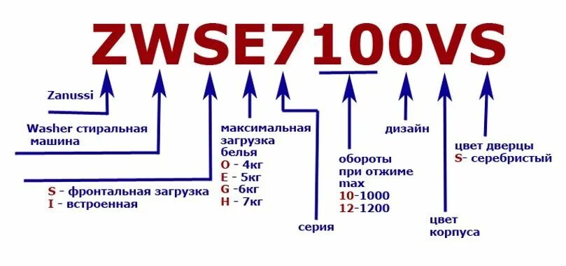 Стиральные машины расшифровка маркировки