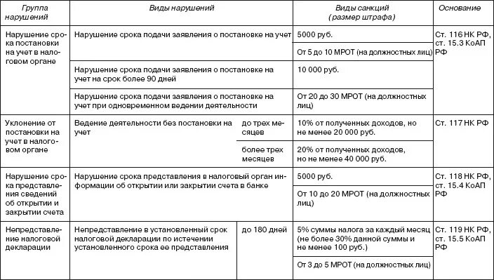 Штрафы установленные главой 16. Налоговые правонарушения НК РФ таблица. Виды налоговых правонарушений таблица. Виды налоговых правонарушений НК РФ таблица.