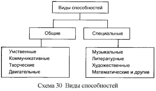 К природным способностям относятся