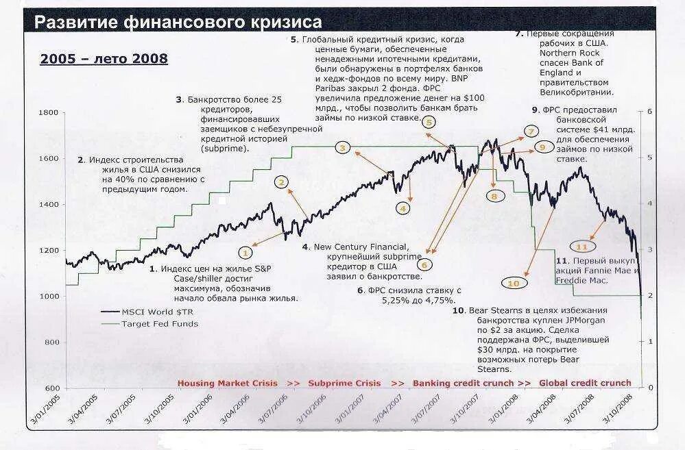 Кризисы в россии что стало. График Мировых финансовых кризисов. Экономические кризисы в России график. Финансовые кризисы в России по годам таблица. Финансовые кризисы в мире по годам таблица.