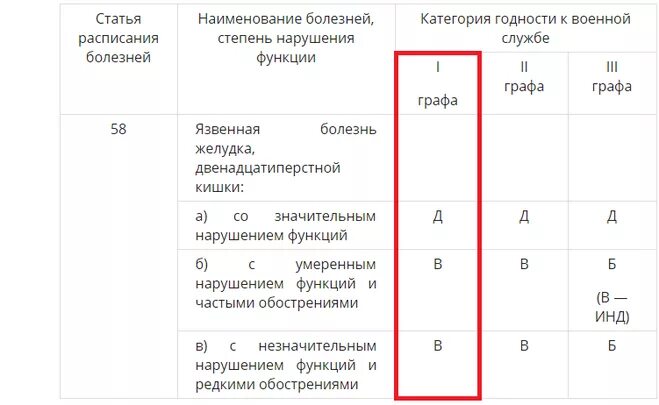 Категория в в военкомате какие заболевания. Категории годности. Расписание болезней категории годности. Категории годности по состоянию здоровья. Категория годности б.