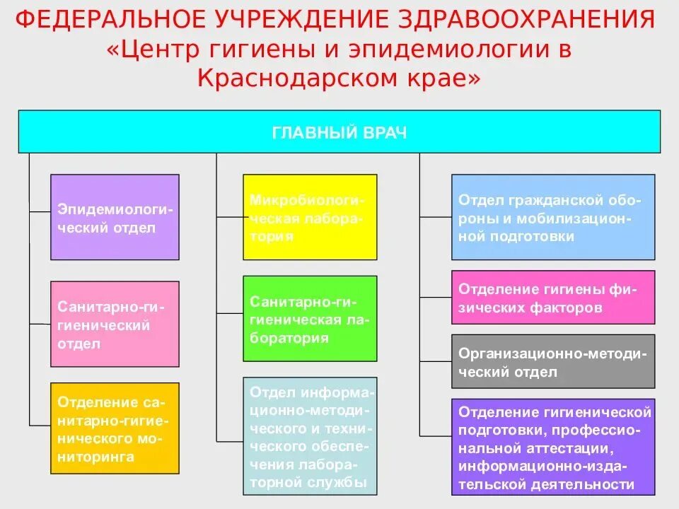 Федеральные учреждения здравоохранения москвы. Федеральные учреждения здравоохранения. Центр гигиены и эпидемиологии. Функции центров гигиены и эпидемиологии. Центр гигиены и эпидемиологии в Краснодарском крае.