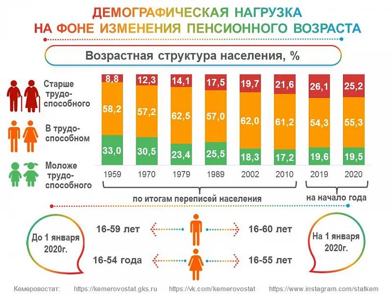 Трудоспособные мужчины в россии. Демаграфическаянагрузка. Демографическая нагрузка. Демографическая нагрузка в России. Нагрузка на трудоспособное население.