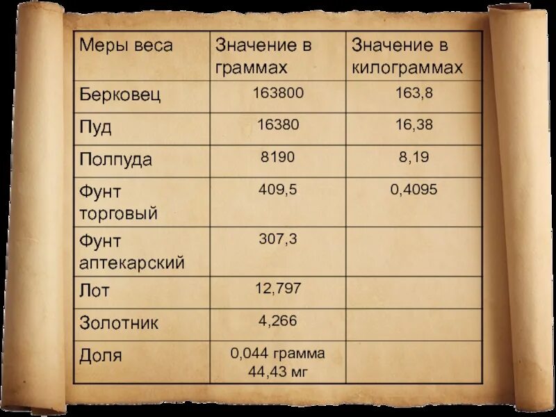 Мера веса до введения граммов 8 букв. Старинные меры веса. Старинные меры длины и веса. Берковец старинная мера веса. Старинные меры массы.