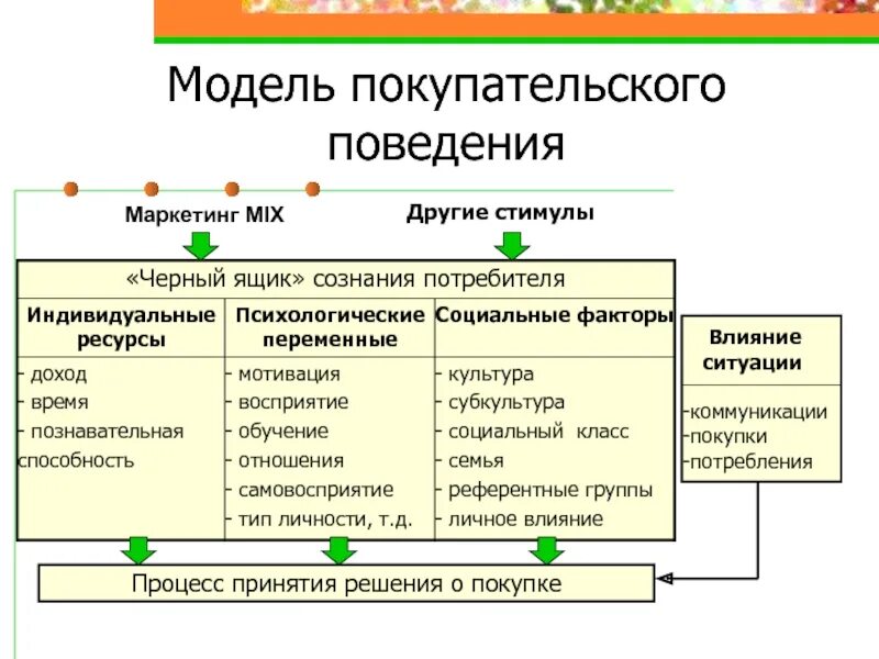 Стимулы воздействуют. Модель покупательского поведения в маркетинге. Модель покупательского поведения потребителя. Модели потребительского поведения в маркетинге. Схема покупательского поведения.