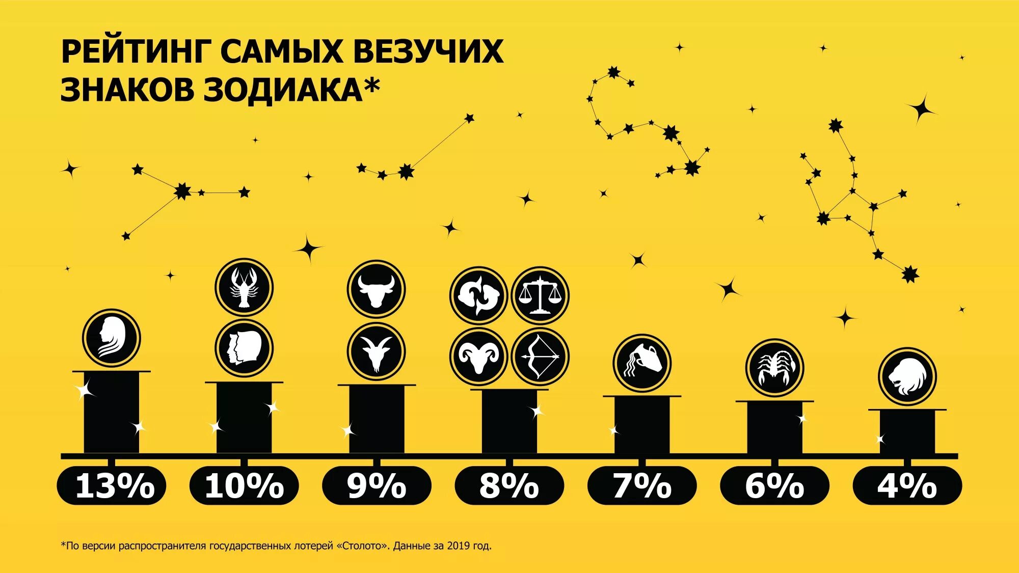 Самый везучий знак зодиака. Рейтинг самых везучих знаков зодиака. Самые удачливые знаки зодиака. Какой знак зодиака самый везучий. Какие тупые знак зодиака