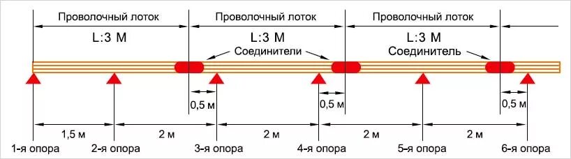 Расстояние сс. Расстояние между опорами лотка. Расстояние между опорами кабельных лотков. Расстояние между точками крепления лотков. Расстояние крепления лотков.