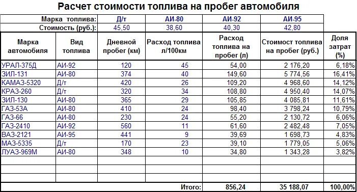 Среднегодовой пробег автомобиля. Таблица для подсчета расходов топлива. Таблица для расчета ГСМ. Расчет топлива как рассчитать. Как посчитать расход бензина таблица.