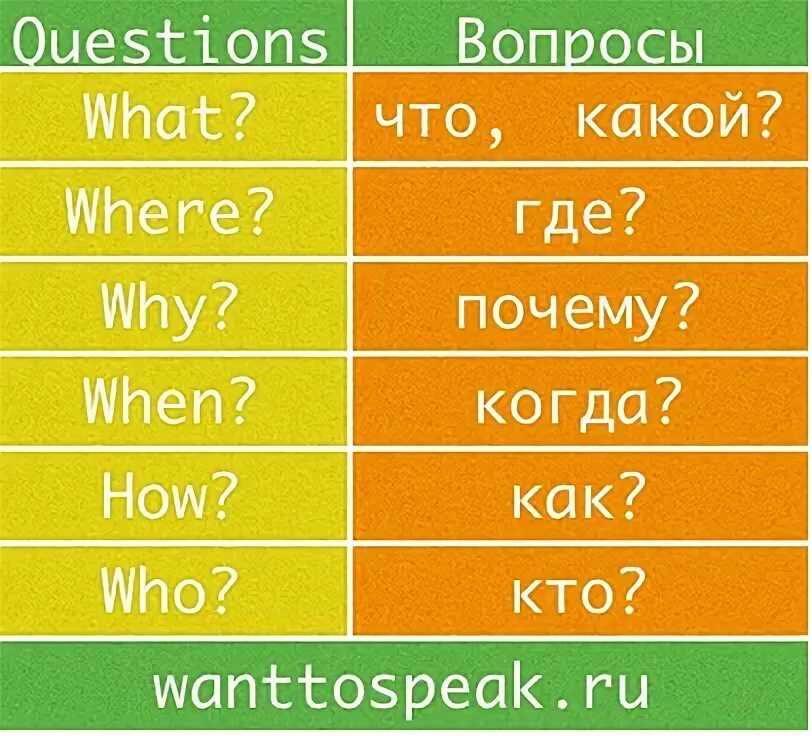 Вопросительные слова в английском языке. Вопросительные слова таблица. Все вопросительные слова в английском. Слова вопросы.