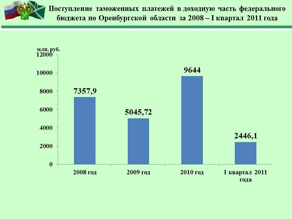 Таможенные платежи а также. Таможенные платежи. Поступление таможенных платежей в федеральный бюджет. Сумма таможенных пошлин.