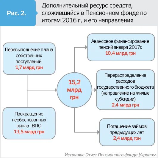 Восстановление пенсионных выплат. Прекращение выплаты пенсии. Алгоритм восстановления пенсионных выплат. История выплат. Приостановление прекращение и восстановление выплаты пенсий.