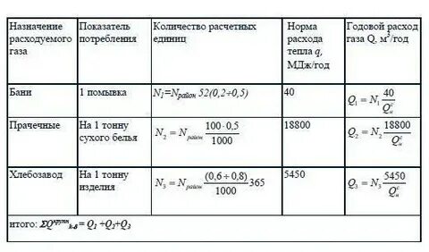 Как рассчитать часовой расход газа