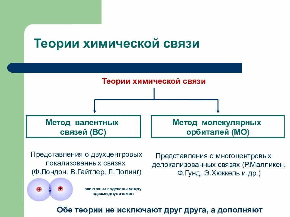 Названия химических связей. Основы теории химической связи метод валентных. Современные теории химических связей. Метииода валентных связей. Метод валентных и молекулярных орбиталей.