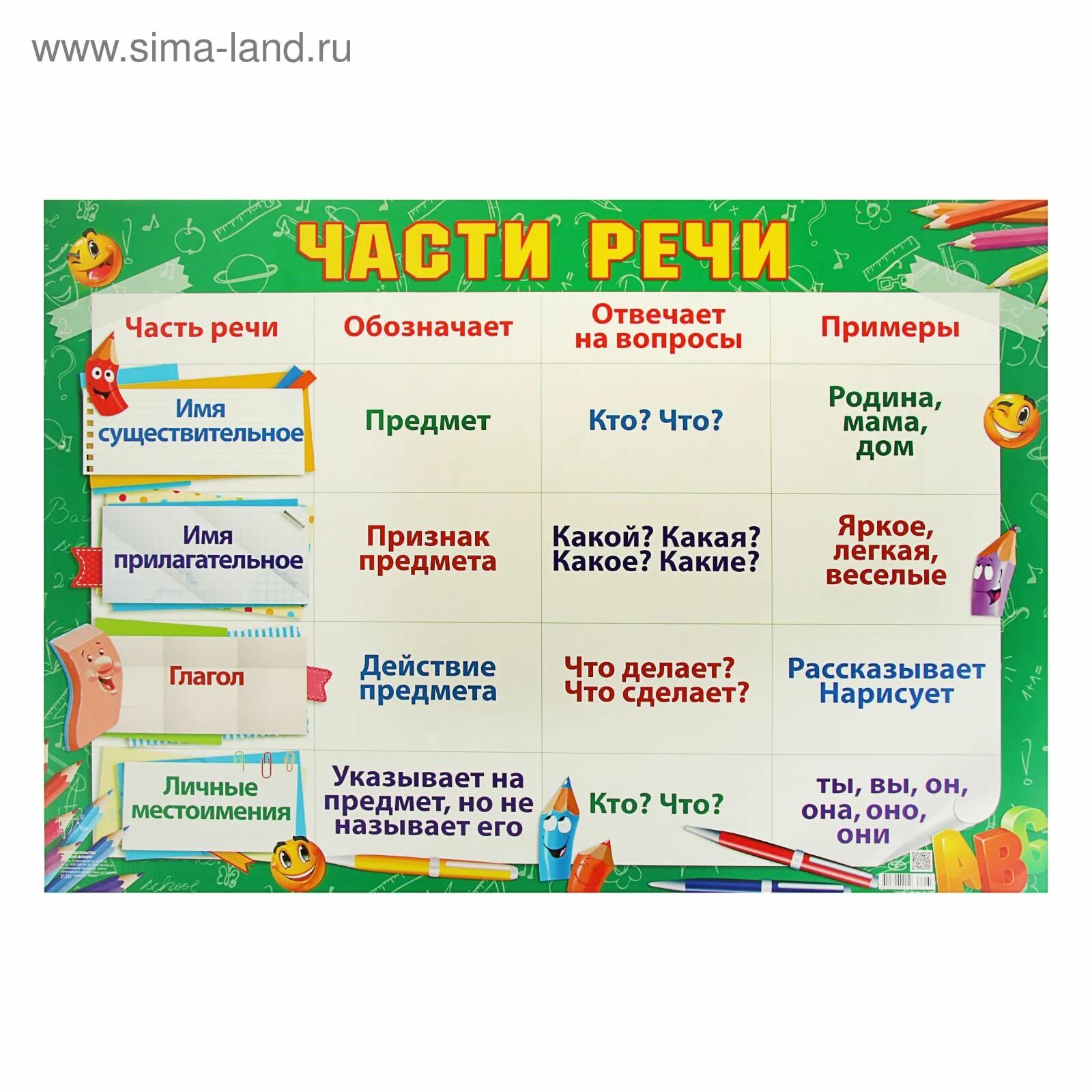 Лежит на столе часть речи. Части речи. Плакат части речи. Плакат части речи для начальной школы. Школьные плакаты для начальной школы.