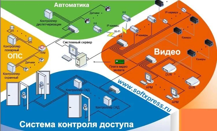 Система безопасности ИСБ 1. Интегрированная система безопасности подсистемы. Интегрированная система безопасности (ИСБ). Интегратор систем безопасности. Интегрированная система охраны