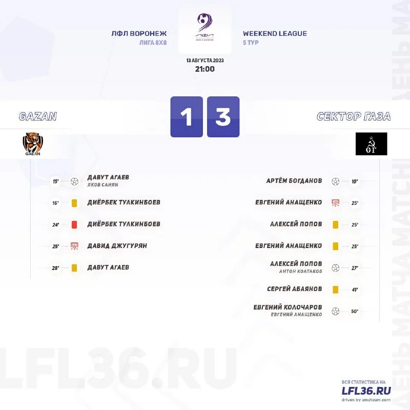 результаты в воронеже