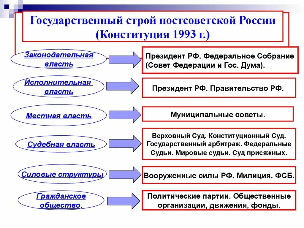 Политическая система конституции 1993. Общественный Строй по Конституции 1993. Политический Строй России по Конституции 1993 г кратко. Государственный Строй России по Конституции 1993 г. Государственное устройство по Конституции 1993.