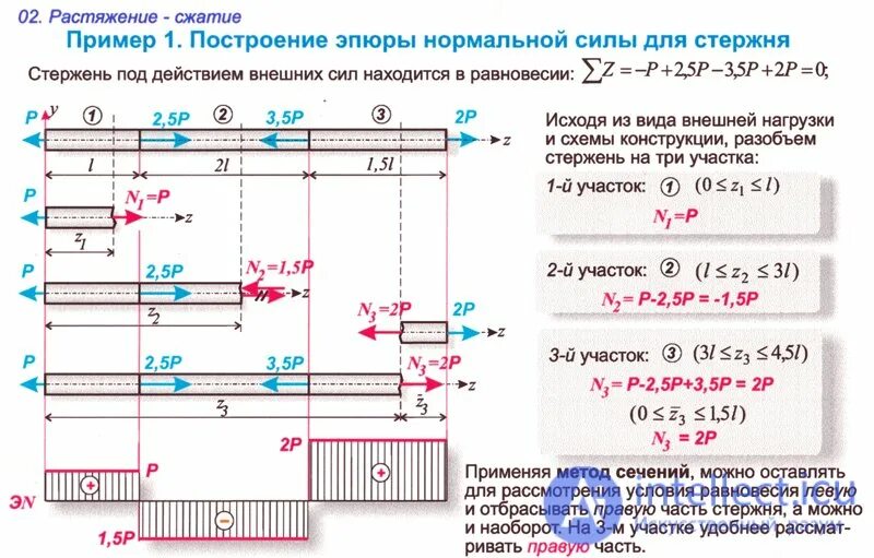 Стержень растяжение сжатие эпюры. Эпюры нормальных сил и нормальных напряжений. Построение эпюр нормальных cbk. Продольная сила растяжения эпюра. Построение эпюр продольных сил при сжатии.