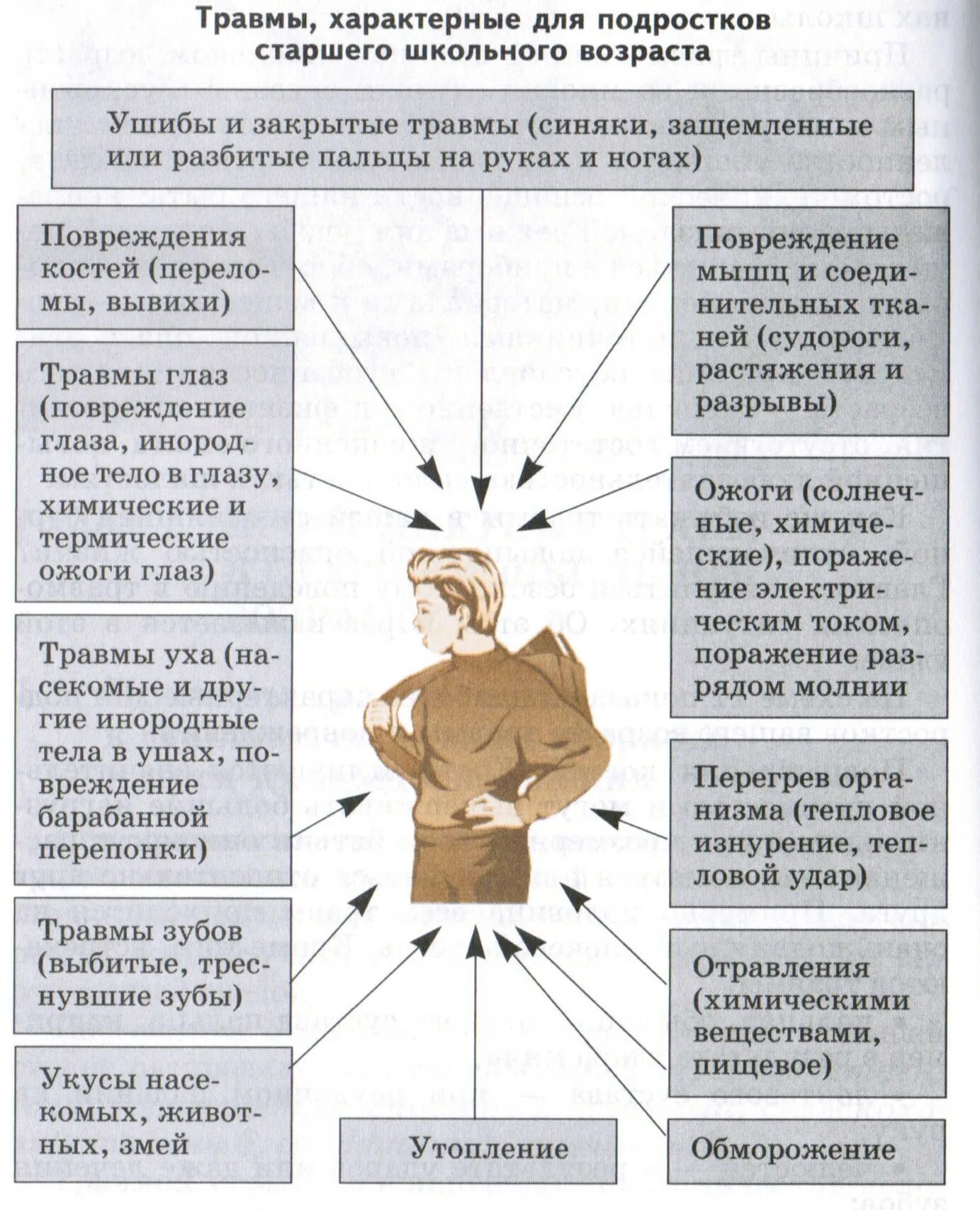 Травмы характерные для старшего школьного возраста. Травмы характерные для подростков. Травмы характерные для подростков старшего школьного возраста. Травмы в старшем школьном возрасте.