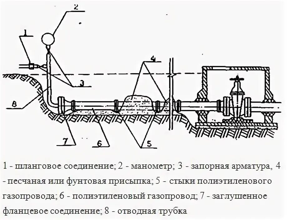 Испытание магистрального трубопровода. Схема пневматических испытаний трубопроводов. Схема гидравлических испытаний трубопроводов. Схема гидроиспытания технологических трубопроводов. Пневматические испытания газопровода чертеж.