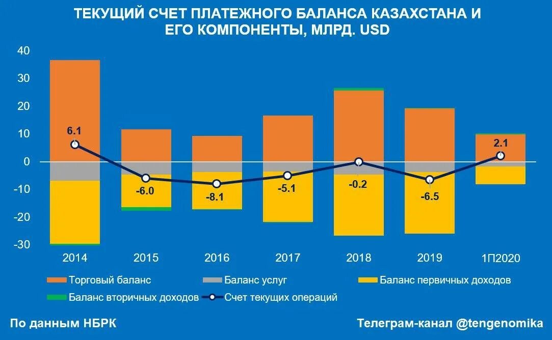 Платежно торговый баланс. Платежный баланс Казахстана 2020. Сальдо счета текущих операций платежного баланса. Баланс текущих операций платежного баланса. Текущий платежный баланс это.