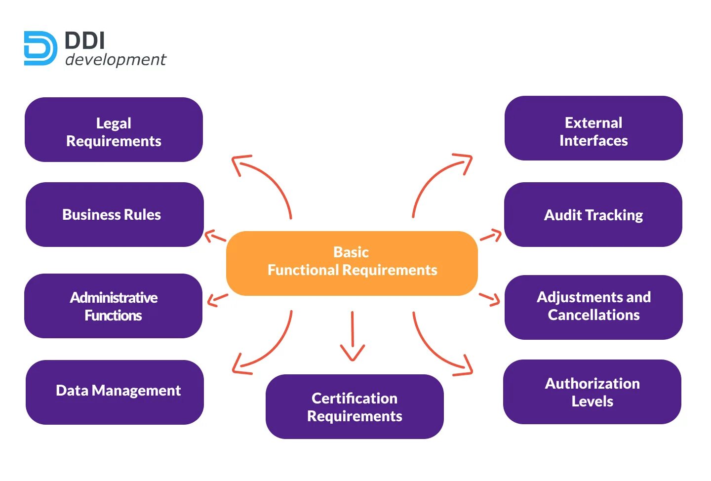 Functional development. Administration function. soft functional.