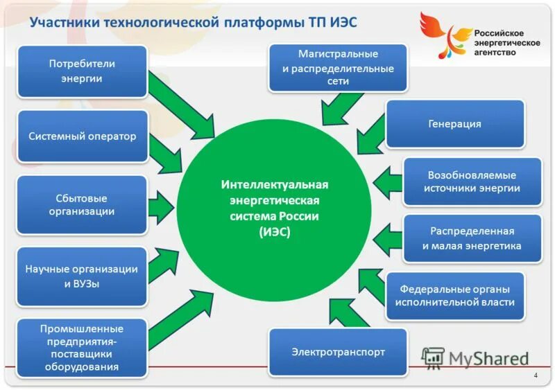 Технологические платформы примеры. Российские технологические платформы. Виды технологических платформ. Технологическая плат.