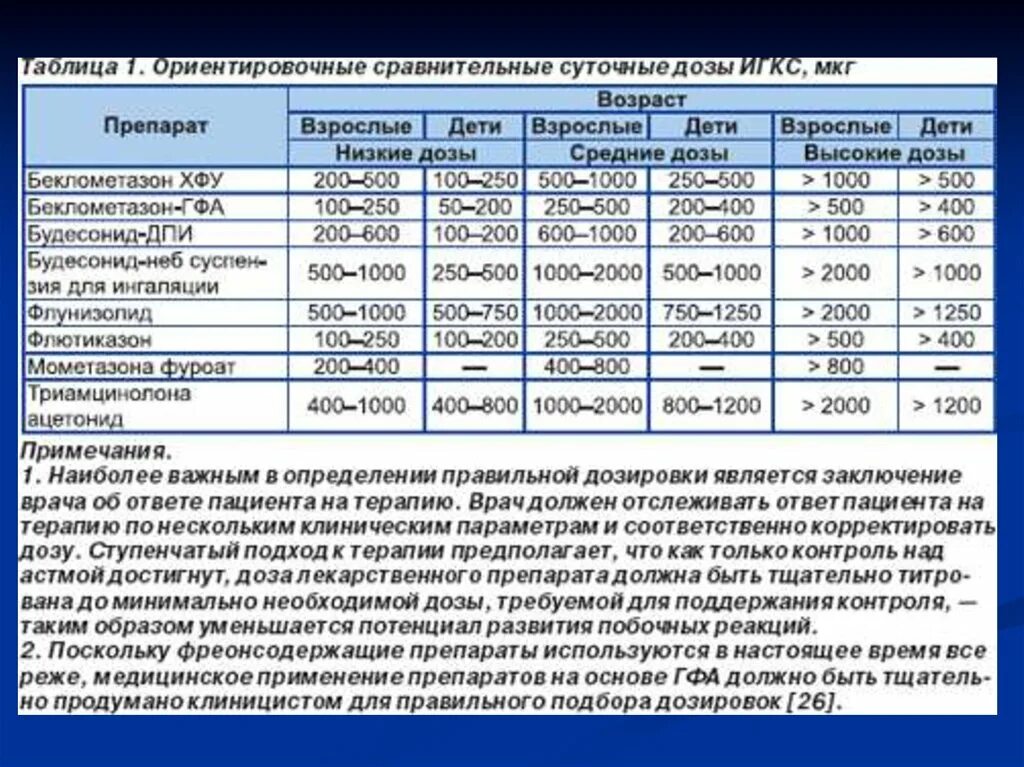 Дозировка преднизолона для детей