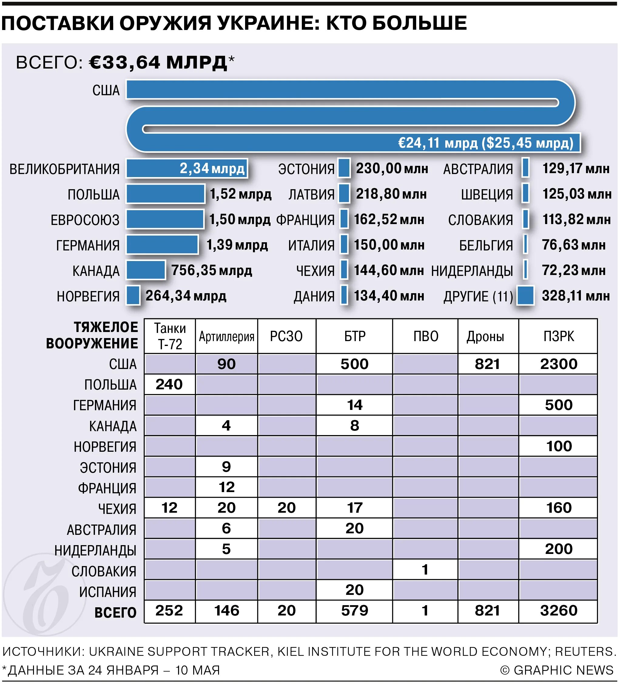 Страны помогающие украине в войне. Оружие поставляемое на Украину. Поставки оружия на Украину инфографика. Поставки вооружения на Украину инфографика. Количество поставленного вооружения на Украину таблица.