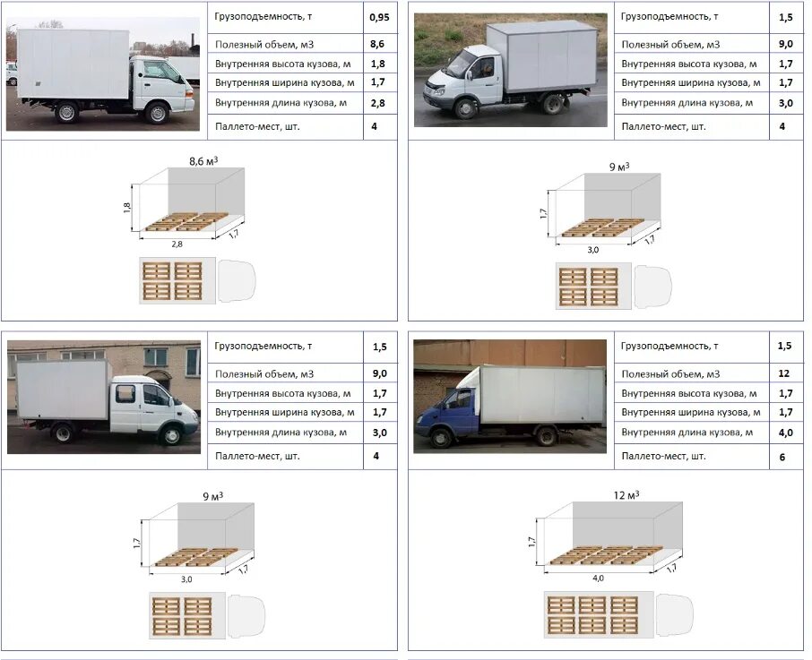 Длина газели 6 паллет. Газель 20 кубов габариты кузова. Габариты кузова 5 тонника. Газель 6 паллет рефрижератор. Кубатура машин