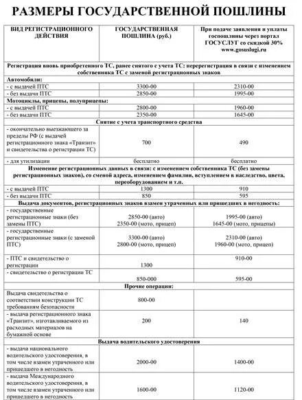 Размер государственной пошлины. Пошлина на постановку на учет автомобиля. Размеры госпошлины за регистрацию автомобиля в ГИБДД 2022. Госпошлина на постановку научет транспорт.