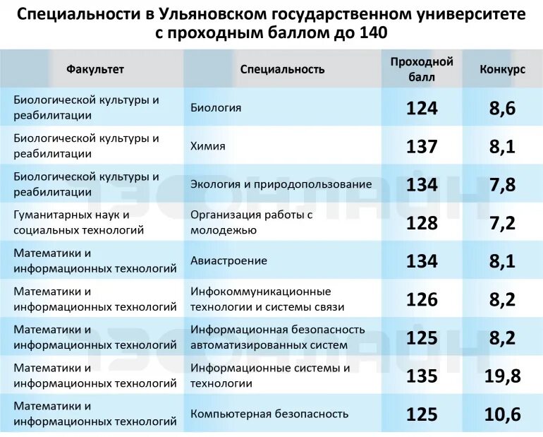 Химия биология куда поступать после 11 класса. Вузы с низкими баллами. Куда поступить с ЕГЭ. Куда поступать. Куда можно поступить с низким баллом.