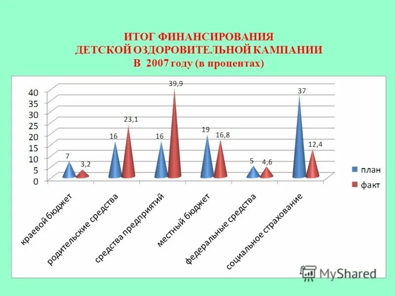 Финансирование детских пособий волгоградская. Финансирование выплат детских пособий , компенсаций. Финансирование детского сада. Детские пособия таблица. Соцзащита городище волгоградская область финансирование.