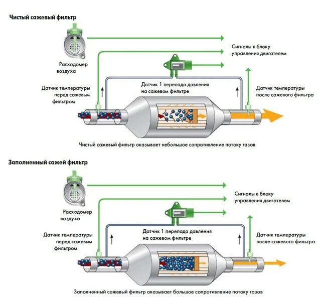 Очистка сажевого фильтра дизельного. Датчик перепада давления сажевого фильтра. Блок управления датчика сажевого фильтра Ауди. Фильтров сажевых частиц - DPF. Santa Fe регенерация сажевого фильтра.