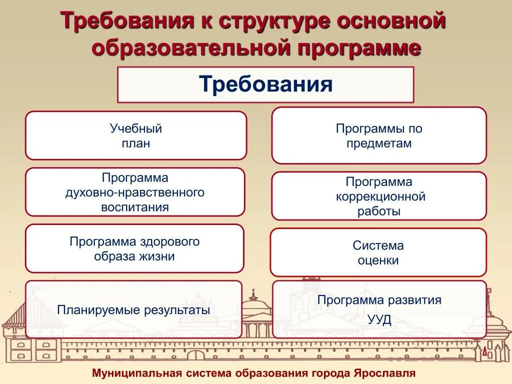 Требования к структуре АООП. Требования к структуре основных образовательных программ. Структура ООП по ФГОС. Требования к структуре ООП.