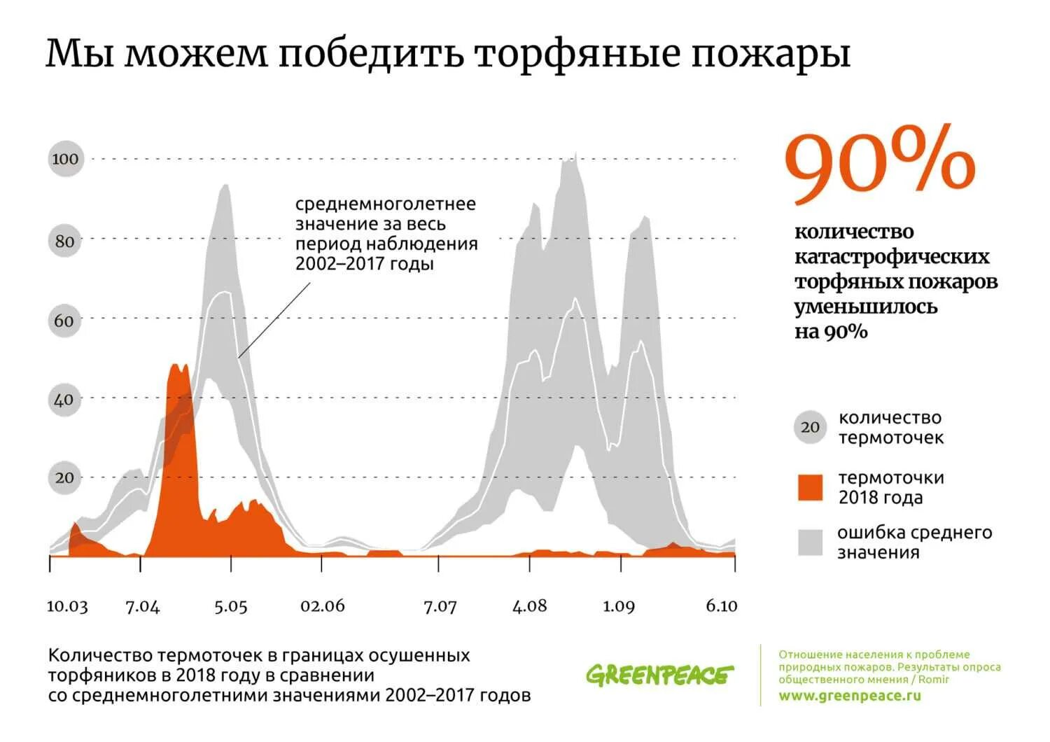 Статистика лесных пожаров в россии. Причины лесных пожаров диаграмма. Статистика лесных пожаров в России за последние 3 года. Статистика торфяных пожаров в Московской области. График лесных пожаров в России.