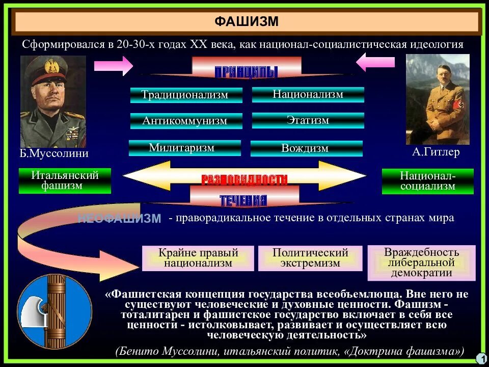 Основы национальной идеологии. Политическая идеология фашизма. Политическая идеология. Виды политических идеологий. Определение политической идеологии.