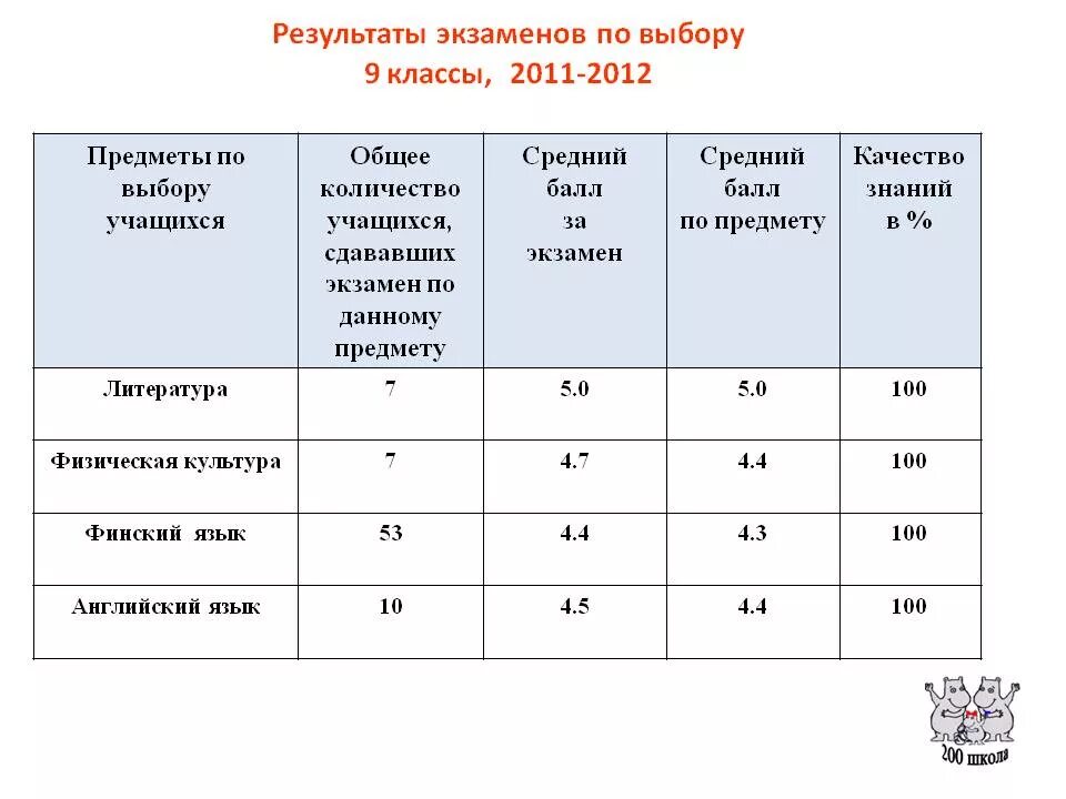 Когда сдают экзамены в 9. Какие экзамены сдают в девятом классе. Какие обязательные экзамены в 9 классе. Сколько предметов надо сдавать в 11 классе. Обязательные предметы на сдаче экзаменов 9 класс.