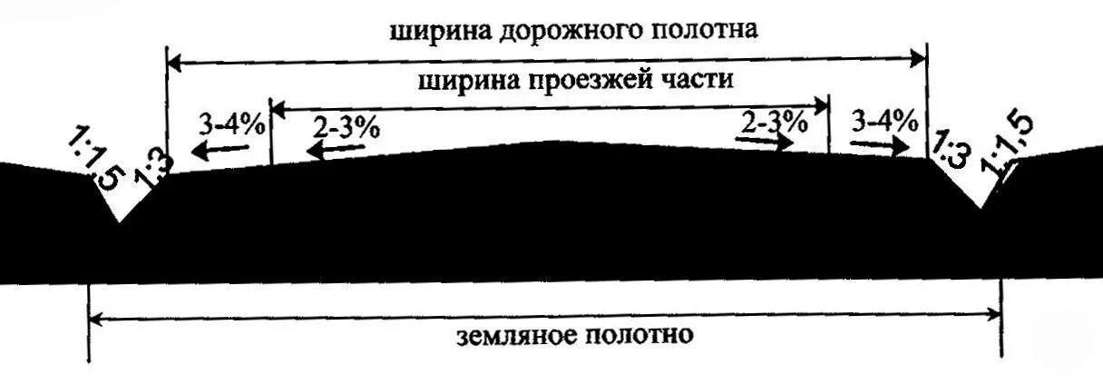Ширина проезжей. Ширина разметки дорожного полотна. поперечный уклон земляного полотна автомобильных дорог. ширина дорожного полотна м5. ширина земляного полотна автомобильных дорог.