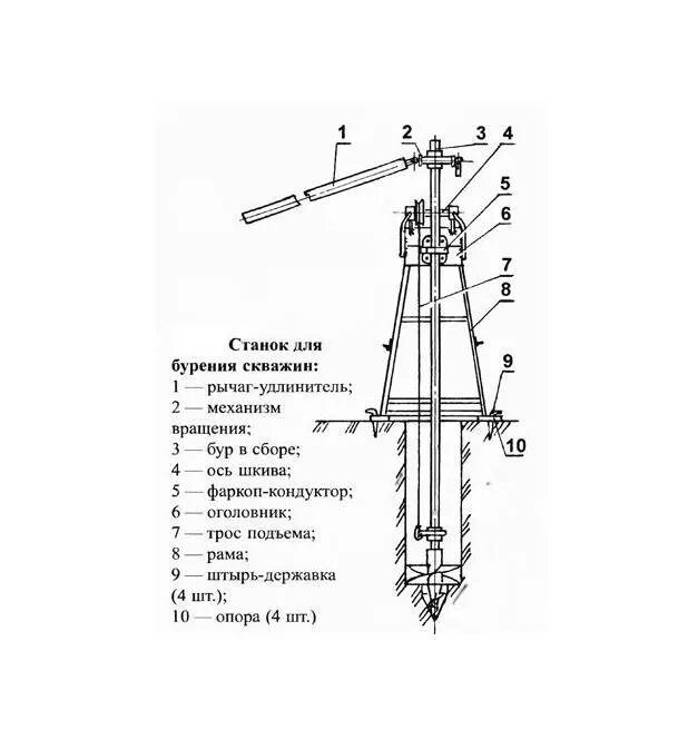 Скважина своими руками схема. Схема устройства станка вращательного бурения. Станки ударно-вращательного бурения схема. Схема станка ударно-канатного бурения. Технологическая схема роторного бурения скважин.