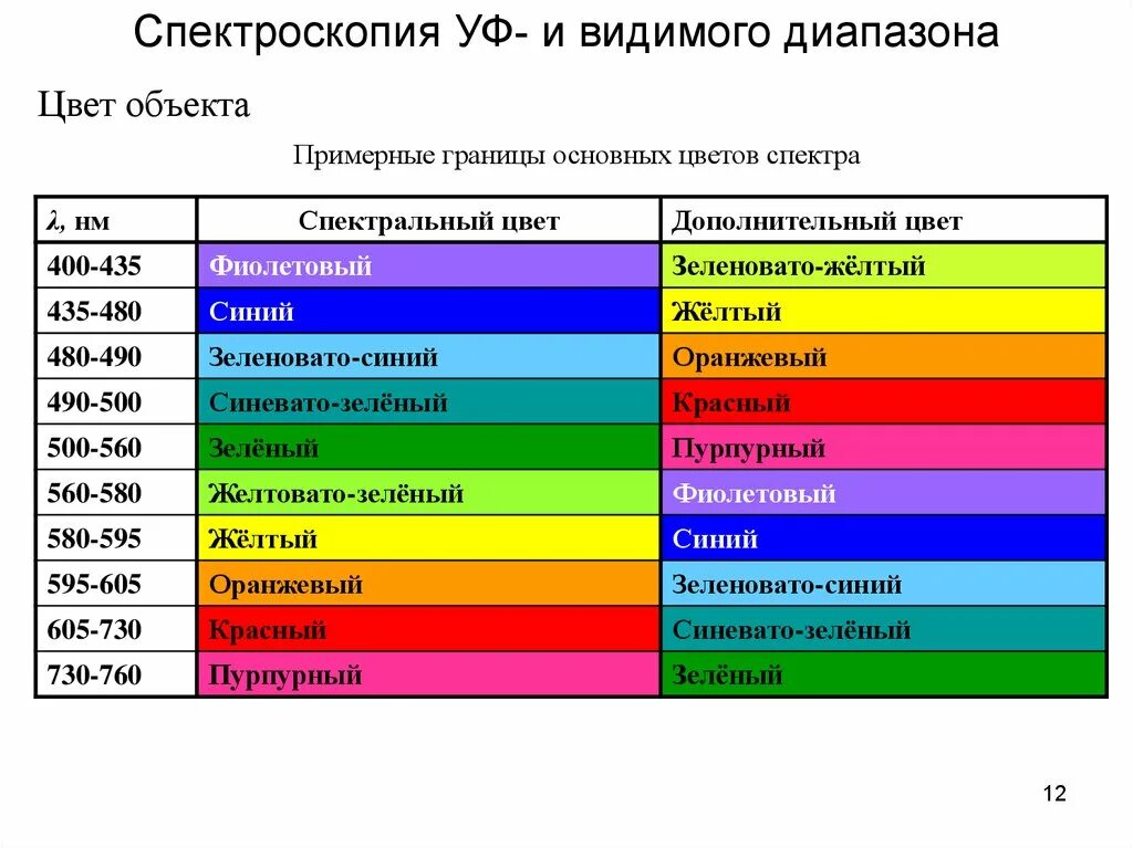 Световая волна фиолетового цвета. УФ части спектра таблица. Спектральные цвета. Основные спектральные цвета. Перечислить спектральные цвета..