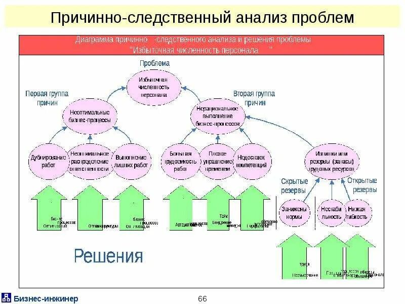 Цель причинных исследований