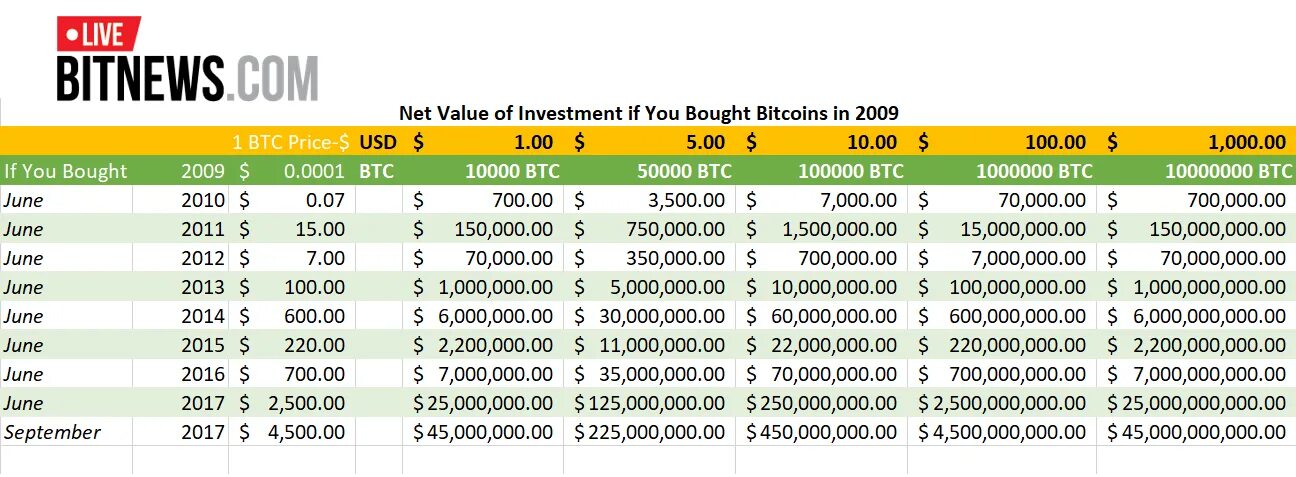 Сколько стоит 1 ноткоина в рублях. 1 Биткоин в 2009 году. Биткоин стоил в 2009. Bitcoin сколько стоил в 2009. Сколько стоил биткойн в 2009.