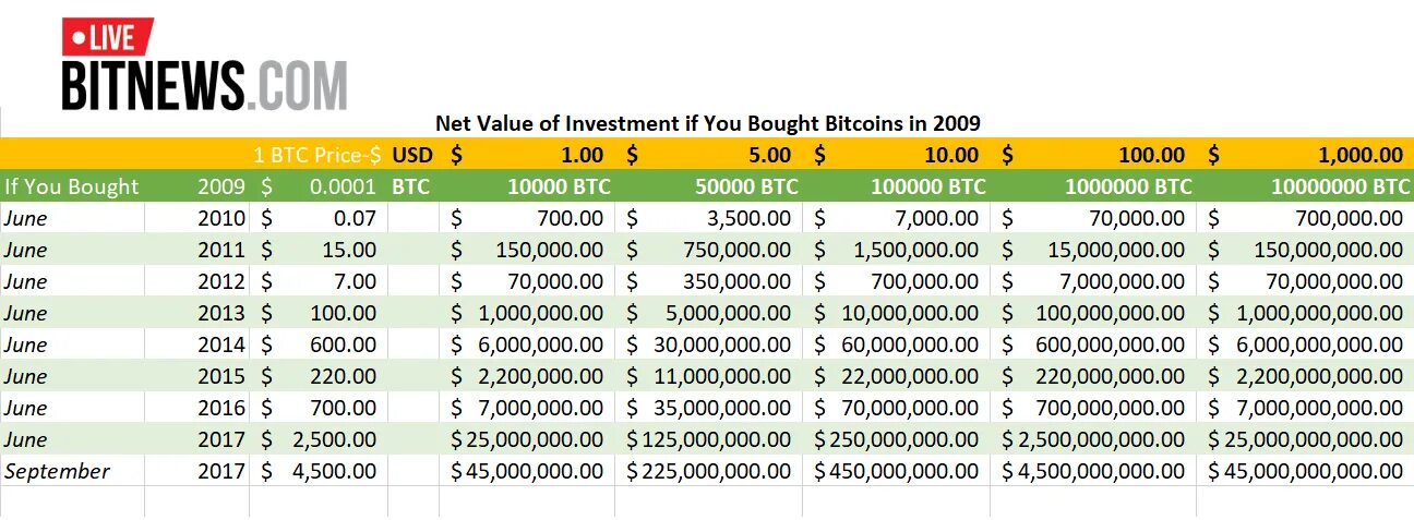 1 Биткоин в 2009 году. Биткоин стоил в 2009. Bitcoin сколько стоил в 2009. Сколько стоил биткойн в 2009.