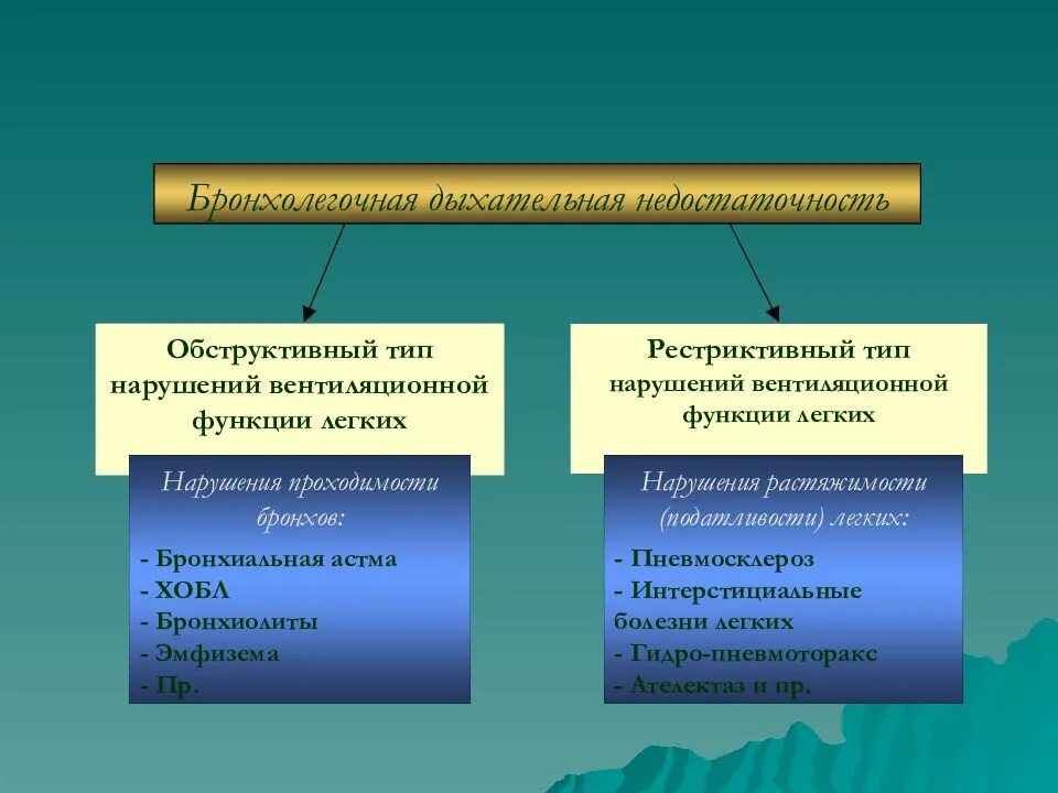 Обструктивный и рестриктивный типы дыхательной недостаточности. Обструктивный и рестриктивный Тип нарушения дыхания. Обструктивных и рестриктивных нарушений дыхательной системы. Обструктивный Тип дыхательной недостаточности.