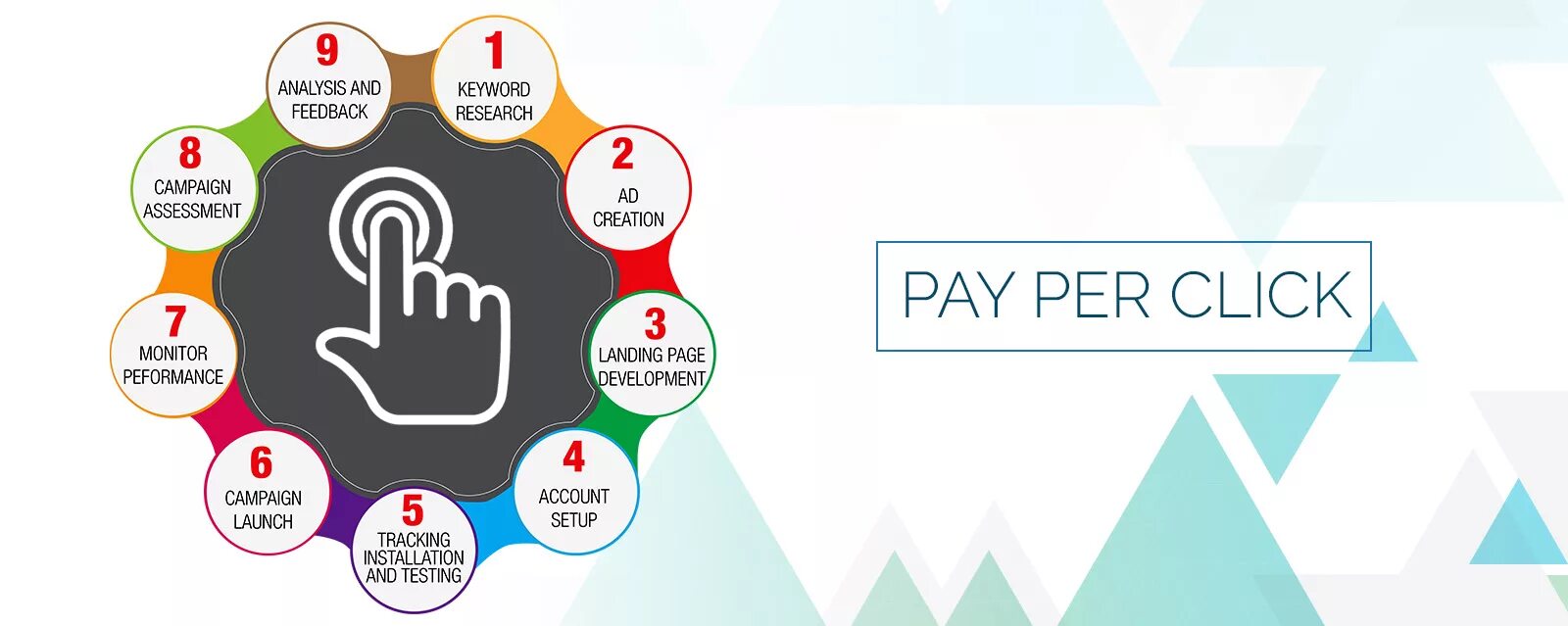 Click co. PPC маркетинг. PPC реклама с оплатой за клик. Pay per click. PPC campaign.