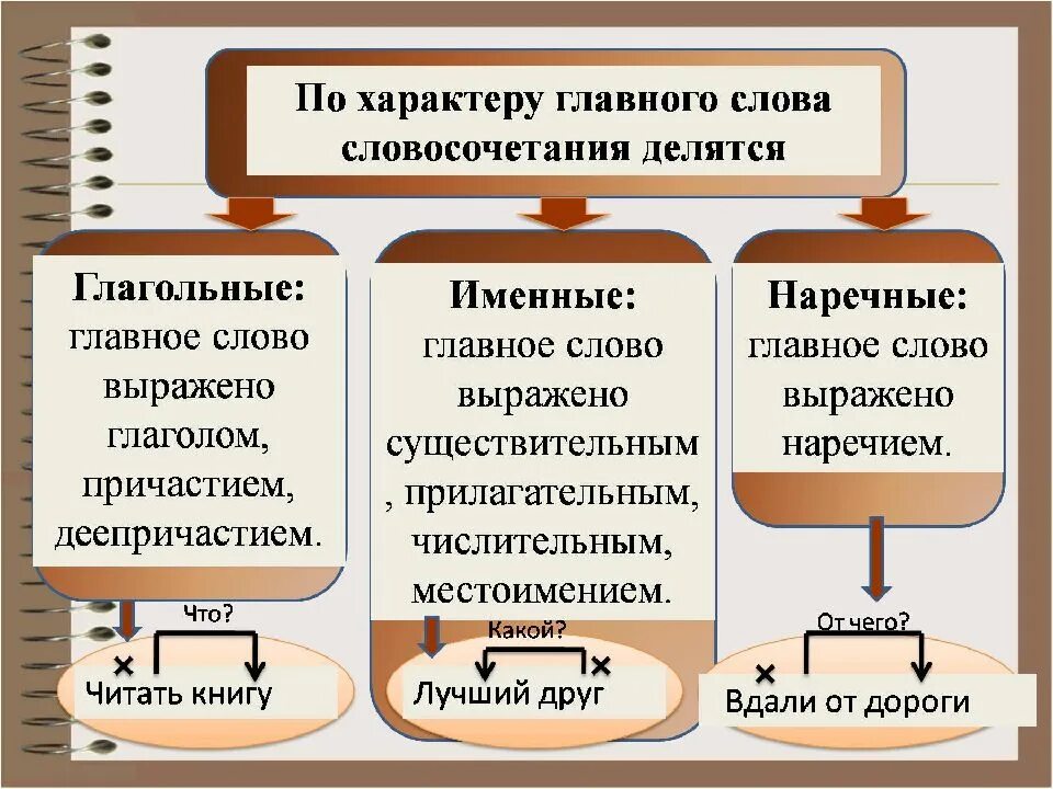 2 словосочетания глагольные